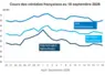 Graphique prix blé, orge et maïs France au 18 septembre 2026