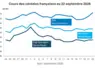 Graphique prix blé, orge et maïs France au 22 septembre 2026