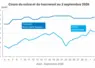 Graphique prix colza tournesol France au 2 septembre 2026 