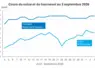 Graphique prix colza tournesol France au 3 septembre 2026