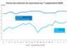 Graphique prix colza tournesol France au 7 septembre 2026 