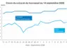 Graphique prix colza tournesol France au 14 septembre 2026 