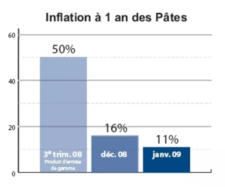 Les Français sont-ils de grands consommateurs de pâtes ?