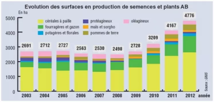 LE POINT SUR La règlementation sur les semences potagères en AB