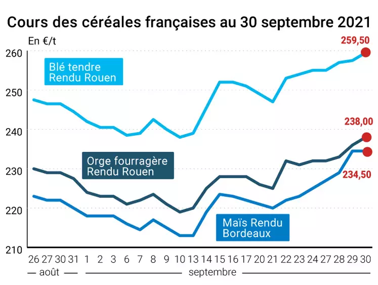 Cours des céréales françaises au 30 septembre 2021