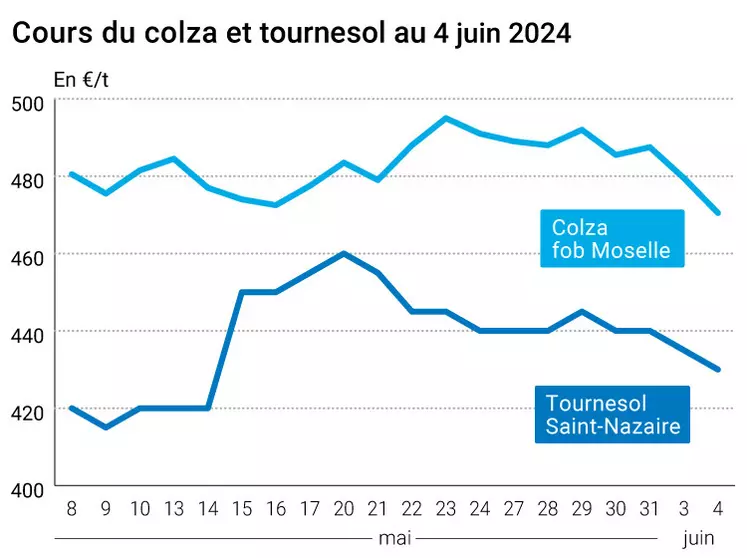 GRAPHiQUE : Cours du colza et tournesol au 4 juin 2024