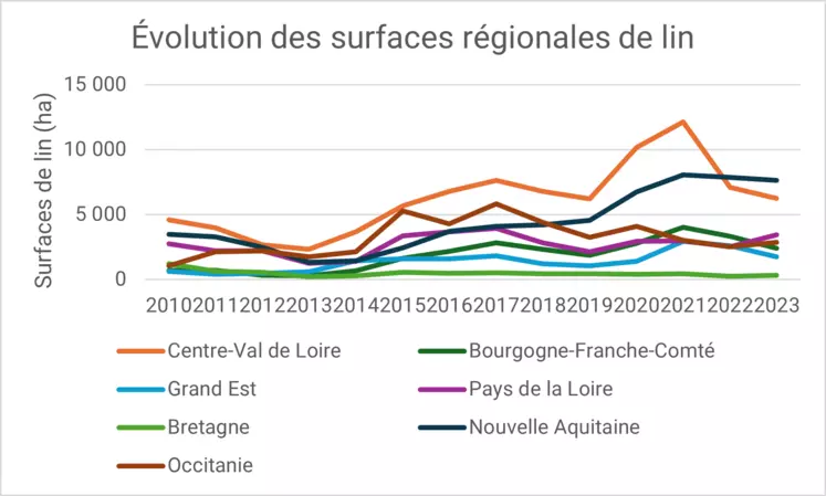 Les surfaces de lin ont progressé en Nouvelle Aquitaine mais ont reculé dans le Centre