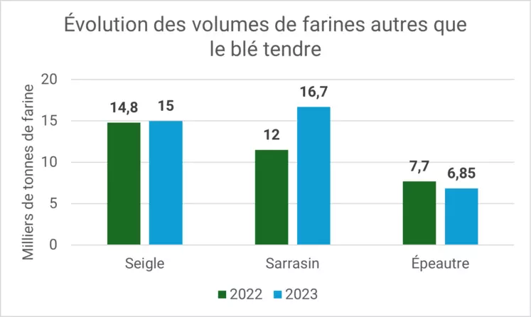 Graphe montrant le léger recul de la production de farine de seigle en 2023 par rapport à 2022, hausse de la farine de sarrasin et baisse de la farine d'épeautre