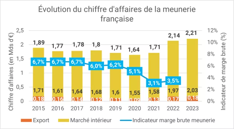 Hausse du chiffre d'affaires de la meunerie française sur le marché intérieur et à l'export en 2023