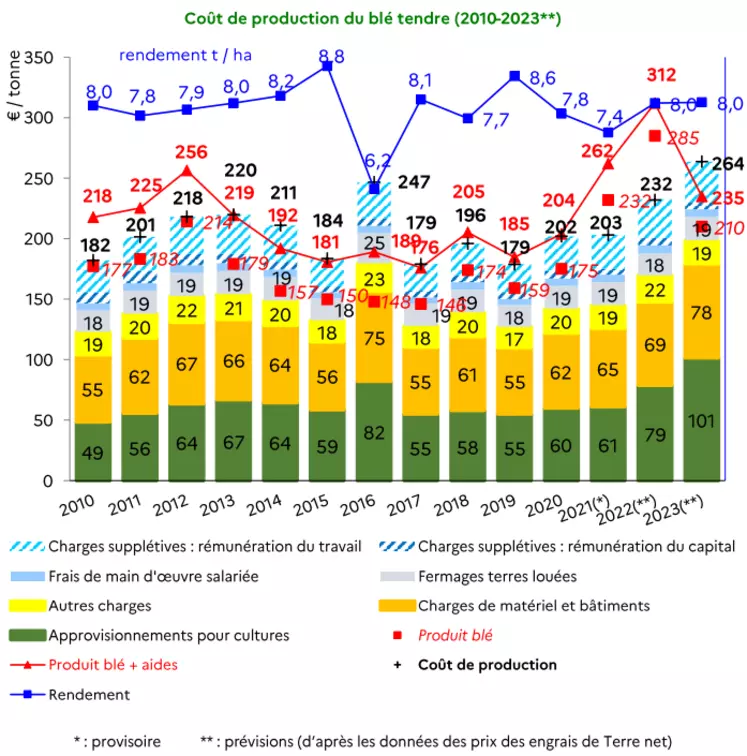 Graphe de détail du coût de production du blé tendre