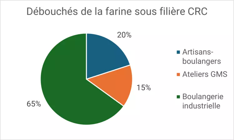 Diagramme de répartition des débouchés de la farine CRC : 65 % en boulangerie industrielle, 20 % pour les artisans boulangers, 15 % en ateliers GMS