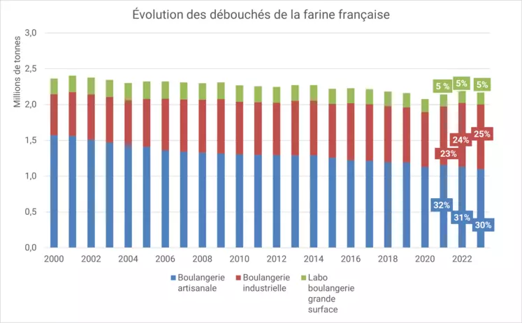 La part du débouché industriel augmente pour la farine française et diminue pour la boulangerie artisanale