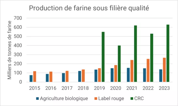 Graphe représentant la hausse des volumes de farine sous CRC et Label Rouge