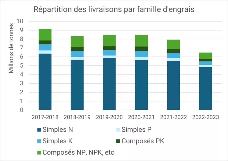 Histogramme des livraisons par famille d'engrais entre 2017-2018 et 2022-2023. Baisse des livraisons d'engrais composés en 2022
