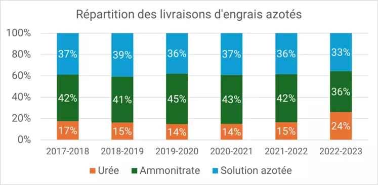 Histogramme de la part des livraisons d'engrais azotés entre 2017-2018 et 2022-2023. Recul de l'ammonitrate au profit de l'urée en 2022