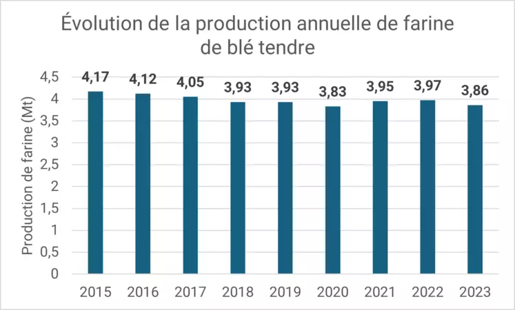 Graphe représentant l'évolution de la production annuelle de farine de blé tendre