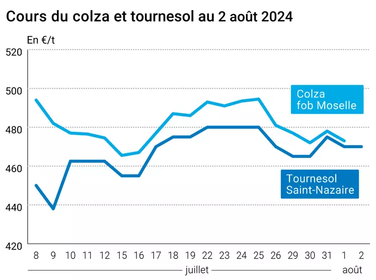 évolution des prix du colza fob Moselle et du tournesol rendu Saint Nazaire en juillet et août 2024