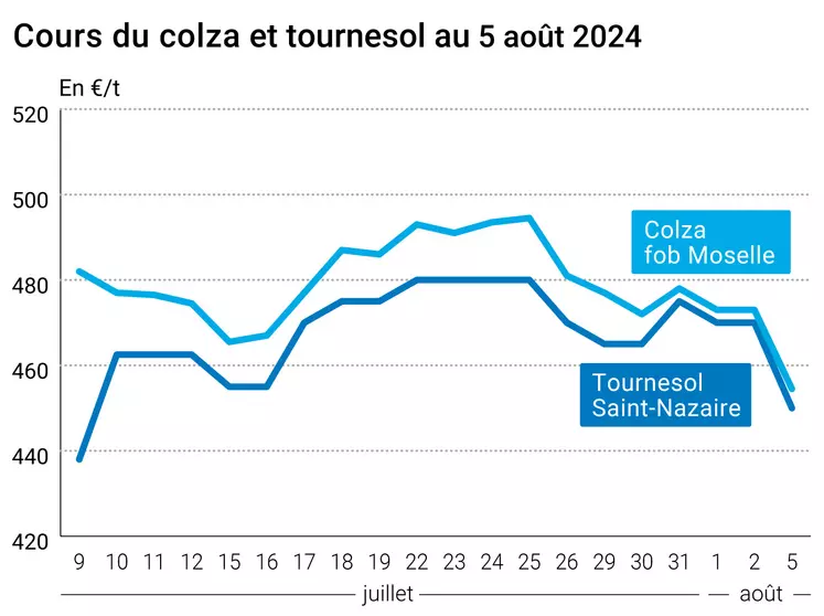 Prix du colza rendu Rouen et du tournesol rendu Saint Nazaire