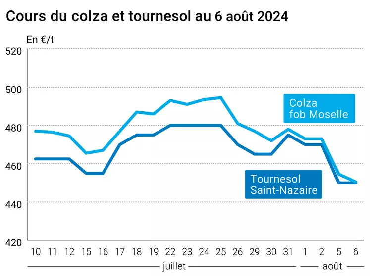 Prix du colza rendu Rouen et du tournesol rendu Saint Nazaire