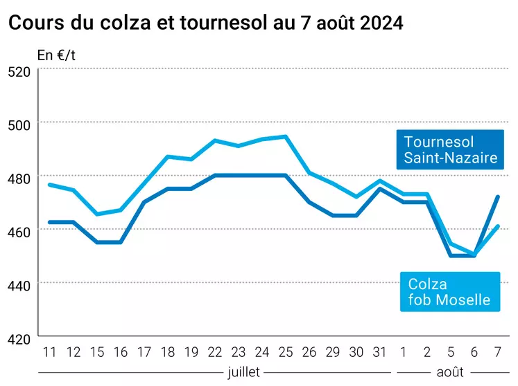 Prix du colza rendu Rouen et du tournesol rendu Saint Nazaire