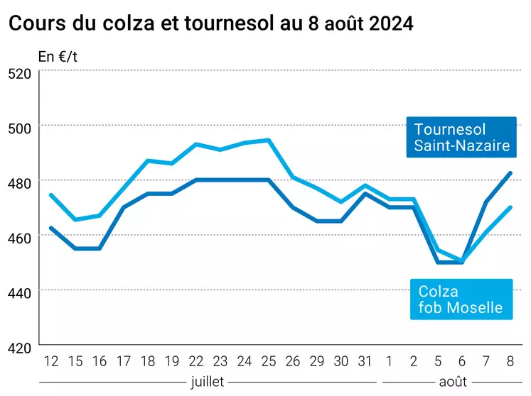 Prix du colza rendu Rouen et du tournesol rendu Saint Nazaire