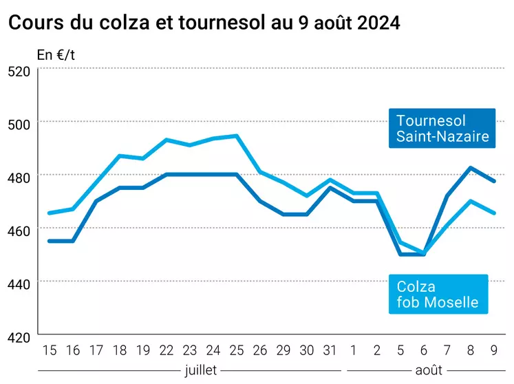 Prix du colza rendu Rouen et du tournesol rendu Saint Nazaire