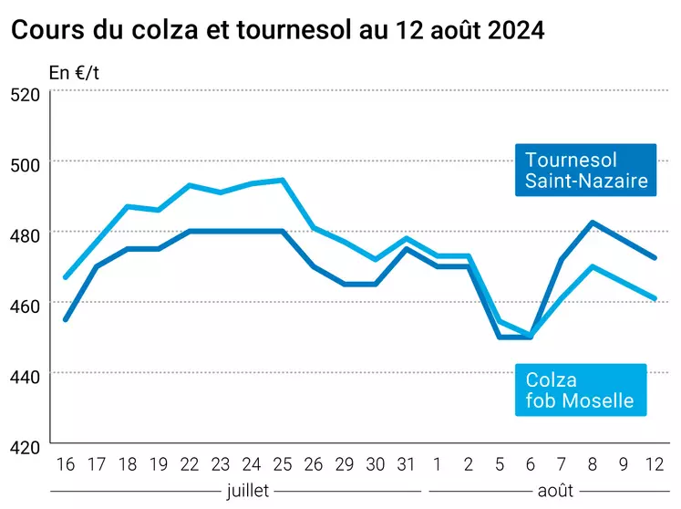 Prix du colza rendu Rouen et du tournesol rendu Saint Nazaire