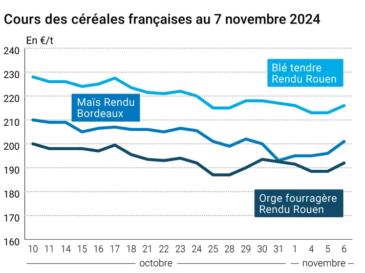 Graphique cours céréales françaises du 7 novembre 2024 