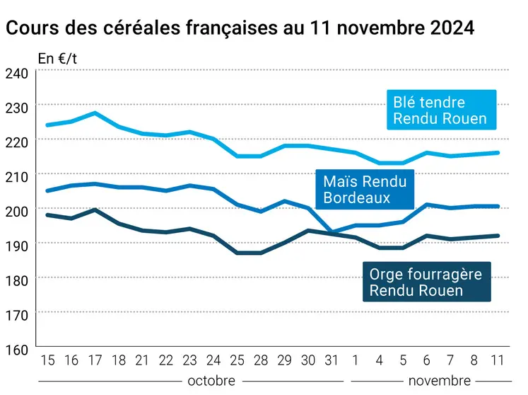 Graphique cours céréales françaises au 12 novembre 2024