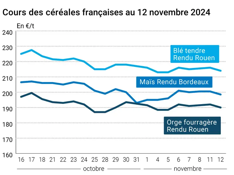 Graphique cours céréales françaises au 12 novembre 2024