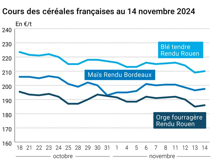 Graphique cours céréales françaises au 14 novembre 2024