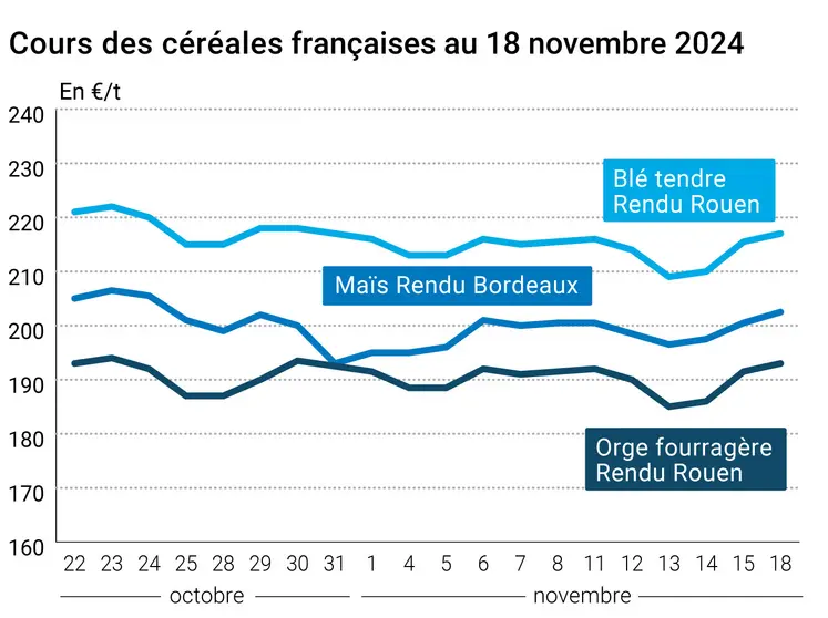 Graphique cours céréales françaises au 18 novembre 2024