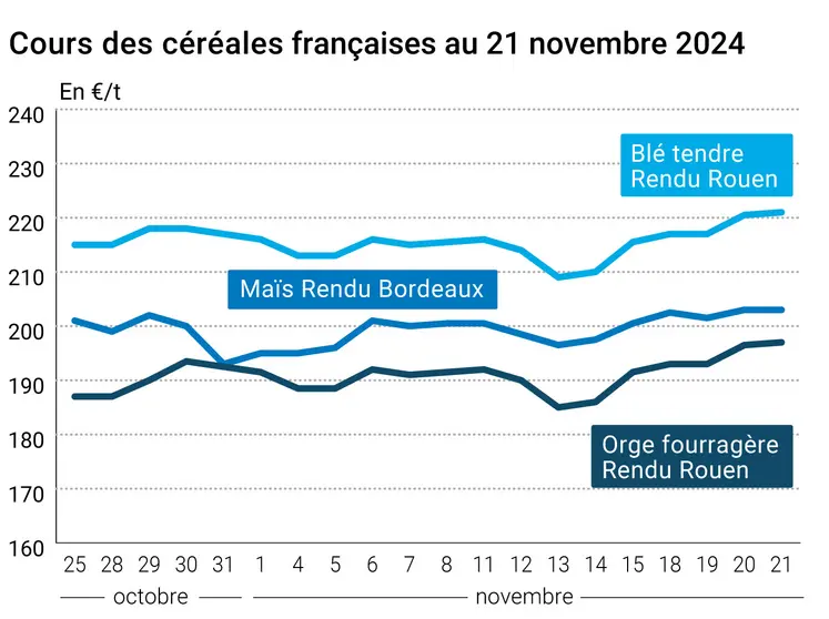 Graphique cours céréales françaises au 21 novembre 2024
