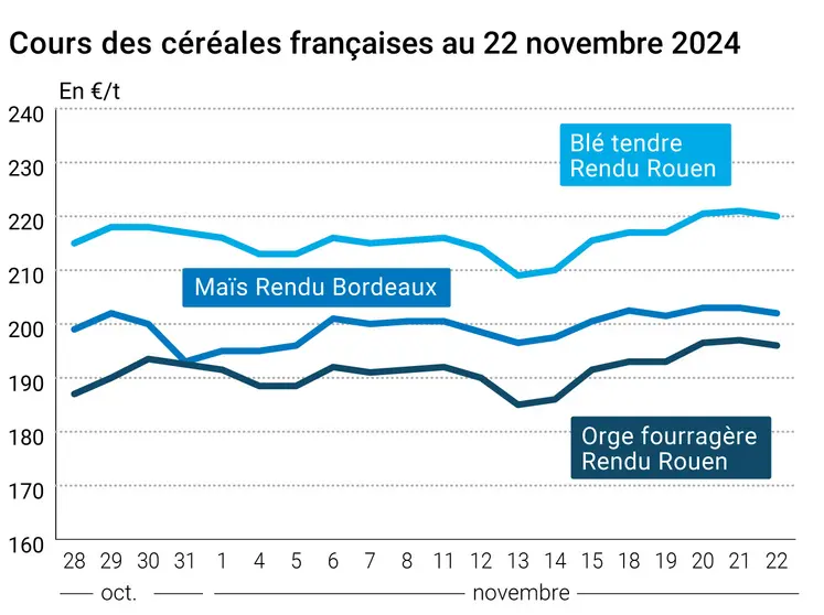 Graphique cours céréales françaises au 22 novembre 2024