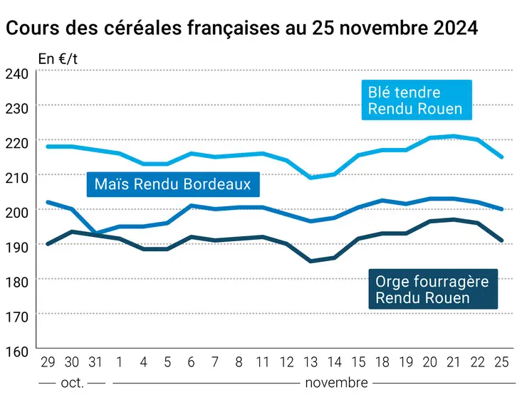 Graphique cours céréales françaises au 25 novembre 2024