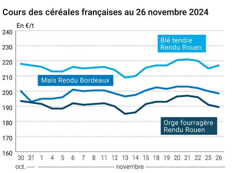 Graphique cours céréales françaises au 26 novembre 2024