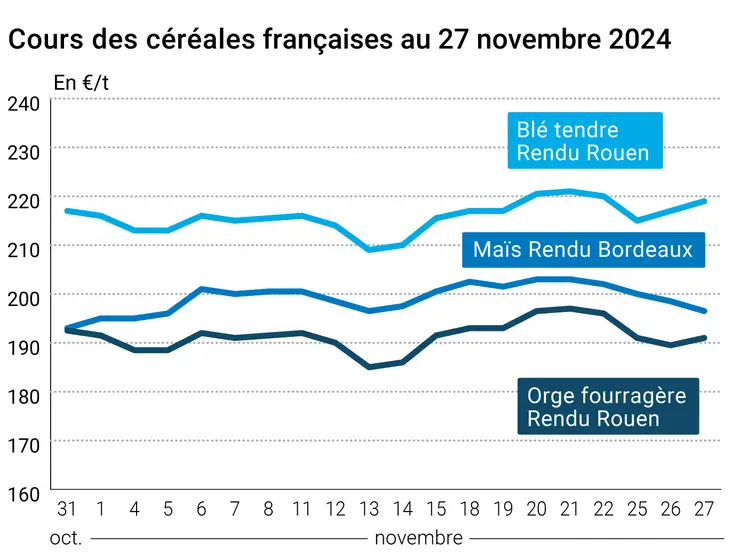Graphique cours céréales françaises au 27 novembre 2024