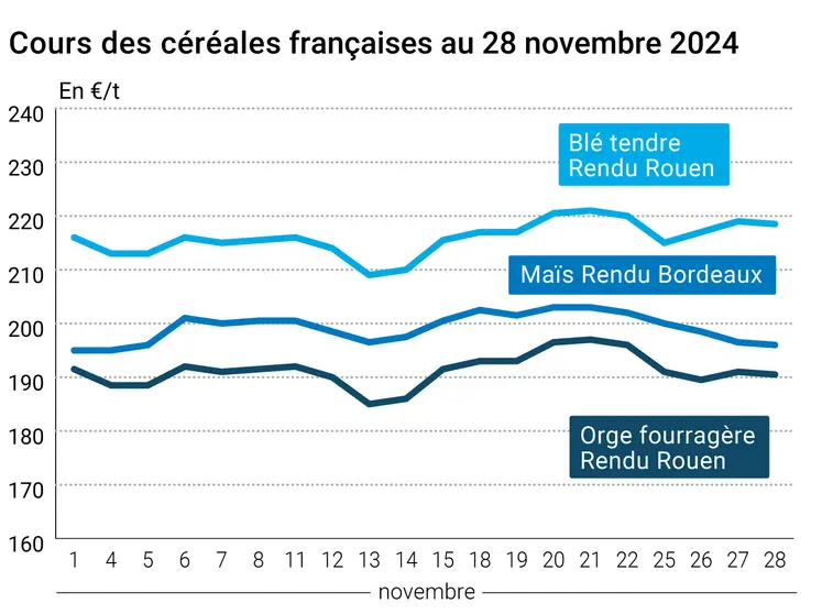 Graphique cours céréales françaises au 28 novembre 2024