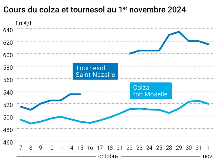 Graphique cours oléagineux français au 1er novembre 2024 