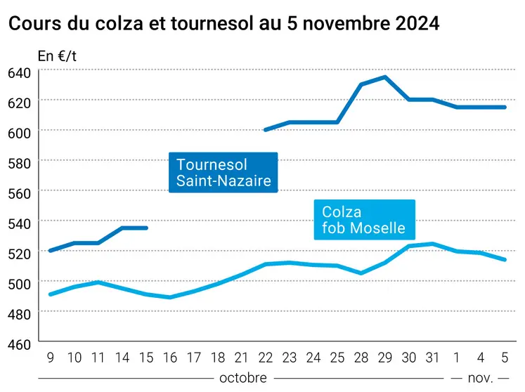 Graphique cours oléagineux françaises au 5 novembre 2024