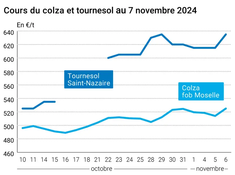 Graphique cours oléagineux français du 7 novembre 2024 
