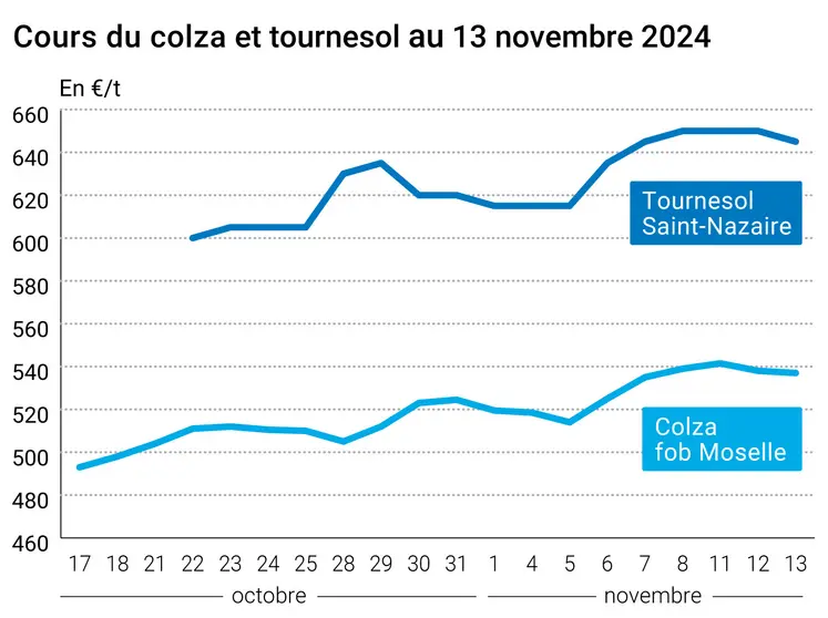 Graphique cours oléagineux françaises au 13 novembre 2024