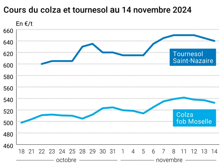 Graphique cours oléagineux françaises au 14 novembre 2024