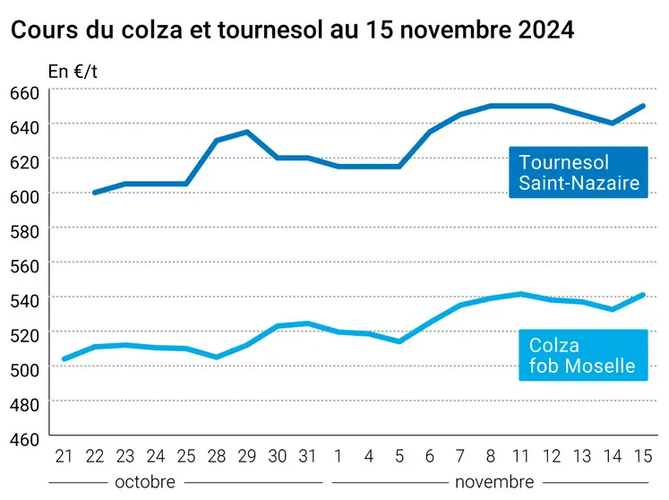 Graphique cours oléagineux françaises au 15 novembre 2024
