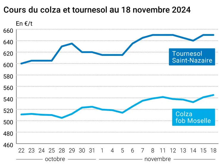 Graphique cours oléagineux françaises au 18 novembre 2024