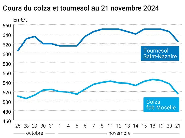 Graphique cours oléagineux françaises au 21 novembre 2024