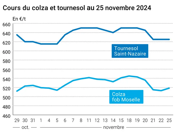 Graphique cours oléagineux françaises au 25 novembre 2024