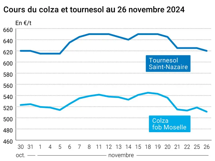 Graphique cours oléagineux françaises au 26 novembre 2024