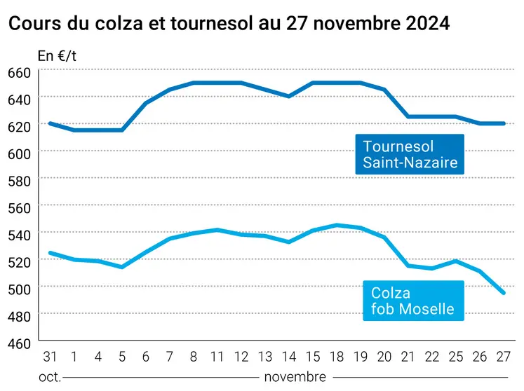 Graphique cours oléagineux françaises au 27 novembre 2024