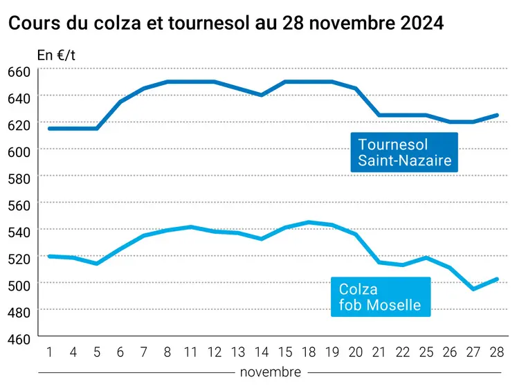 Graphique cours oléagineux françaises au 28 novembre 2024